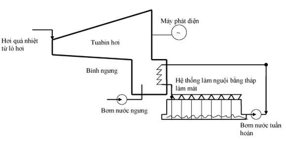 Tư vấn vận hành hiệu quả Hệ thống tuần hoàn làm mát bình ngưng 